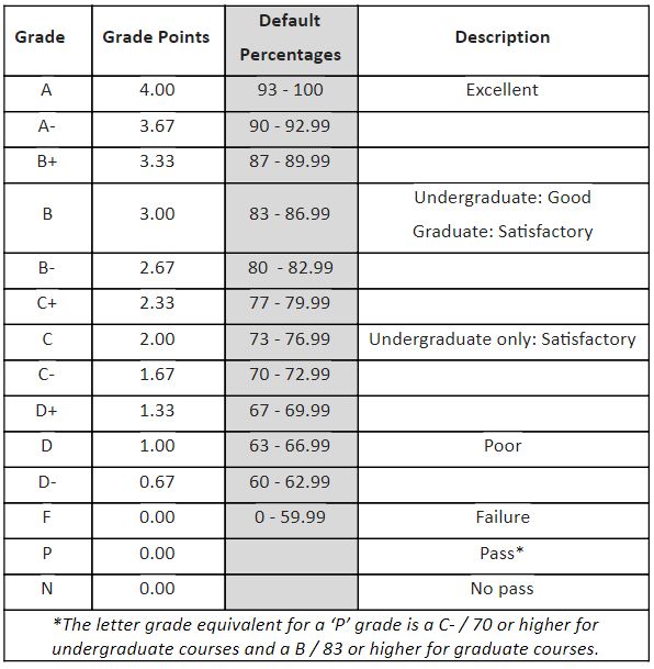 Moodle Letter Grading Scale (Faculty) - Powered by Kayako fusion Help Desk  Software